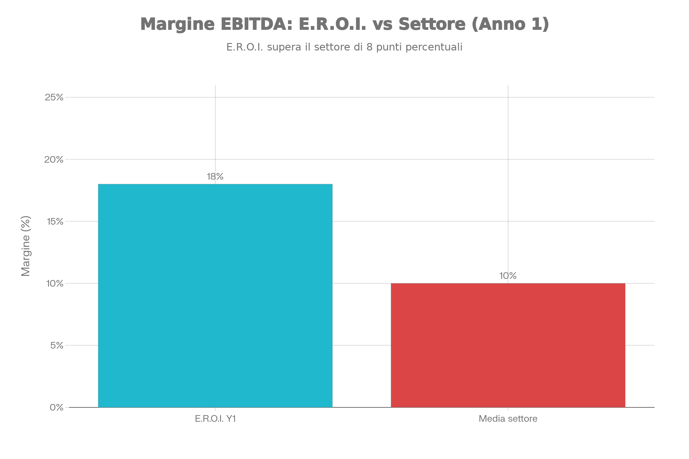 Grafico EBITDA