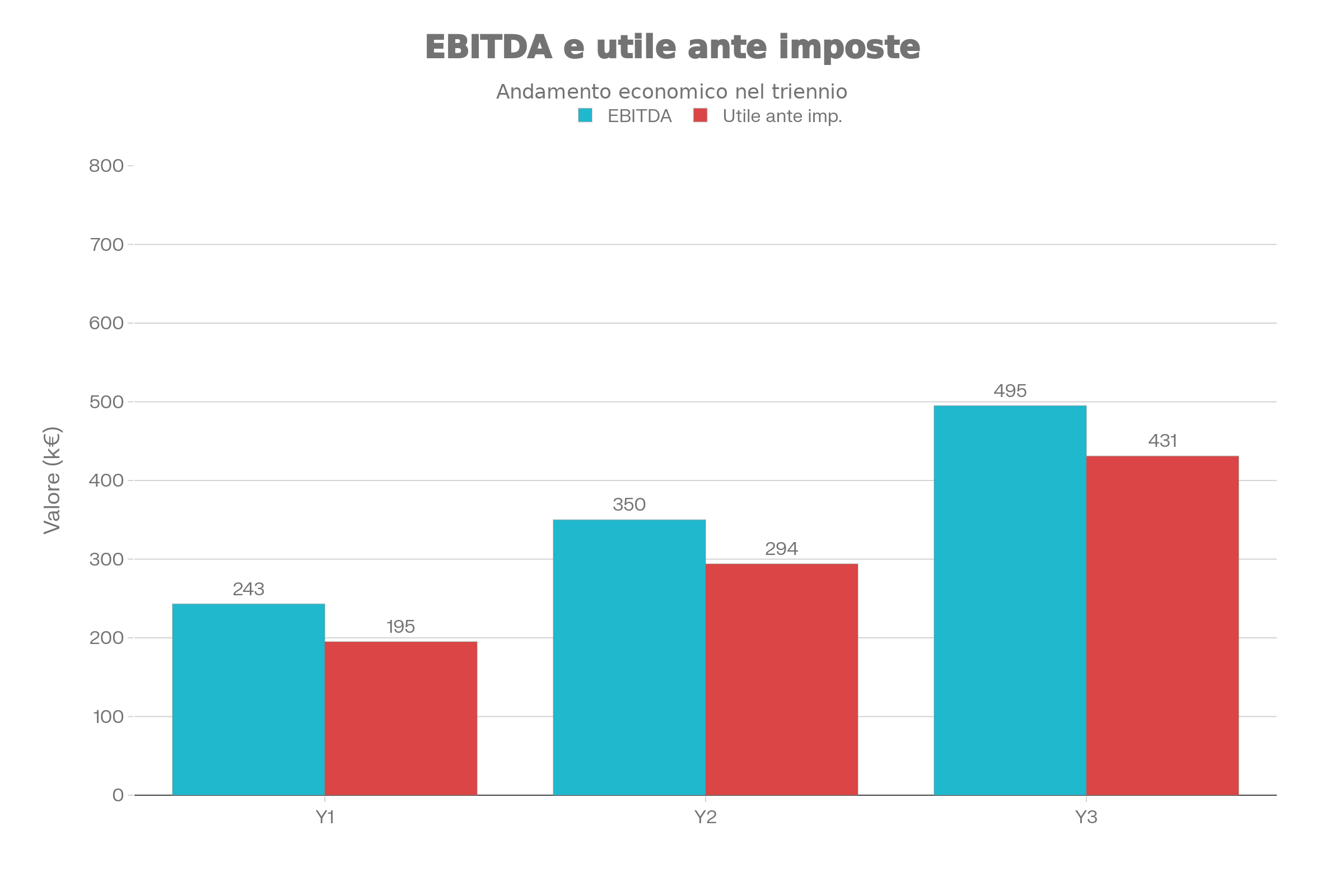 EBITDA e Utile