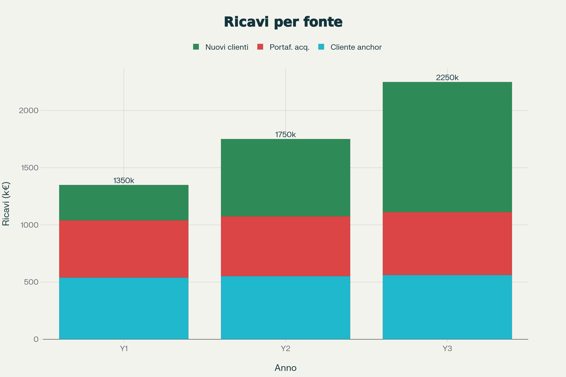 Grafico Ricavi