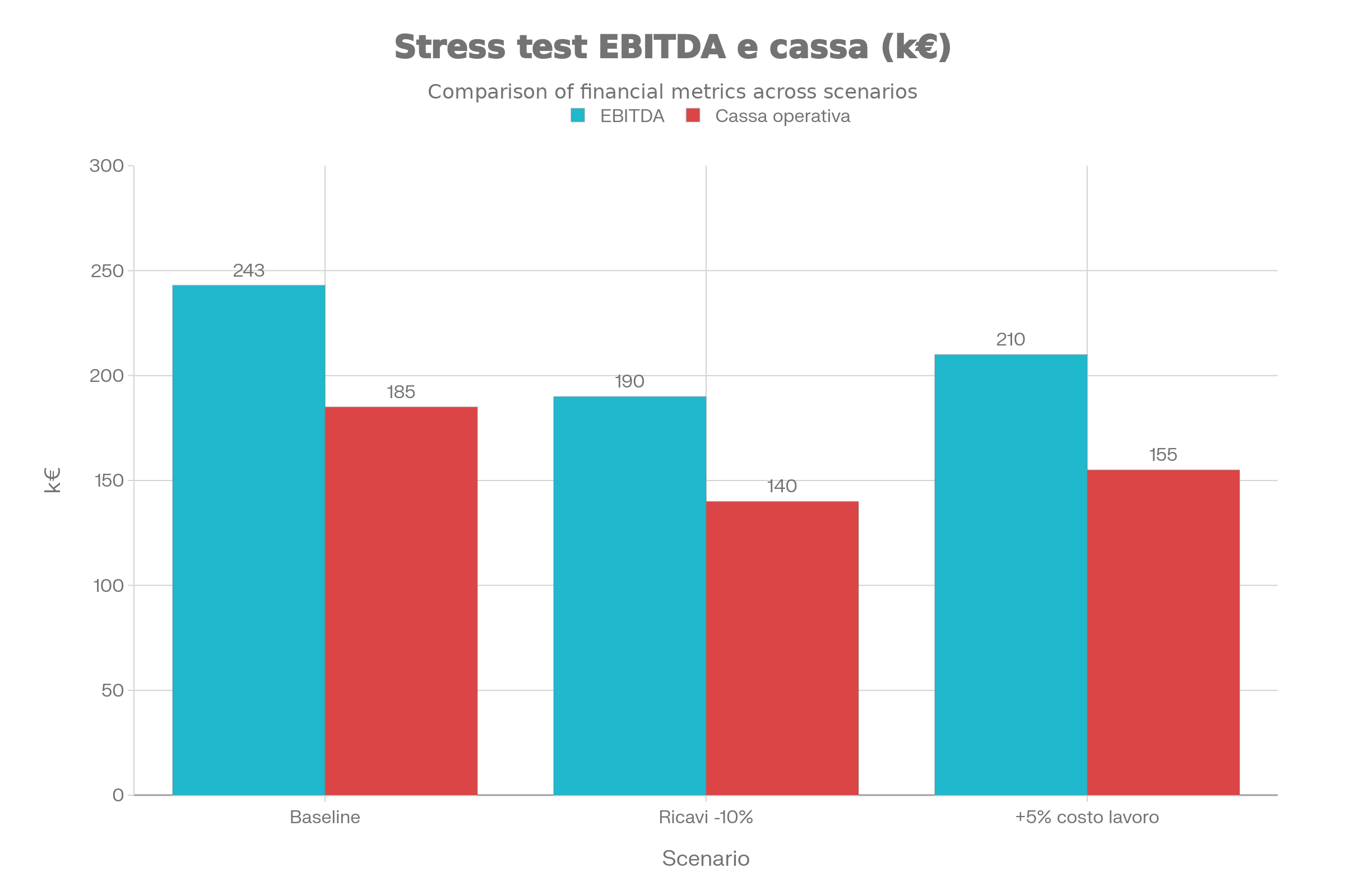 Grafico Stress Test